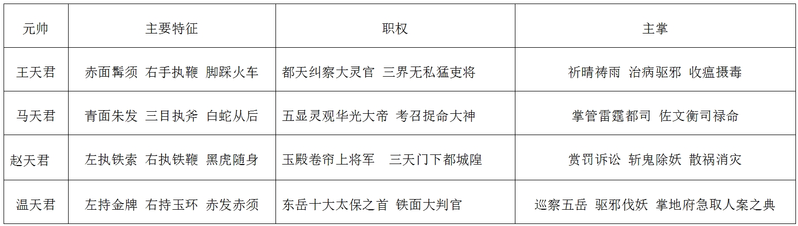 地只太保温天君：提点天下神只，掌地府急取人案之典